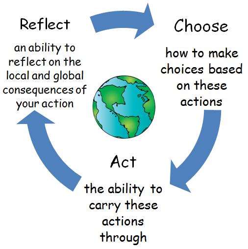 Action Cycle Action Cycle